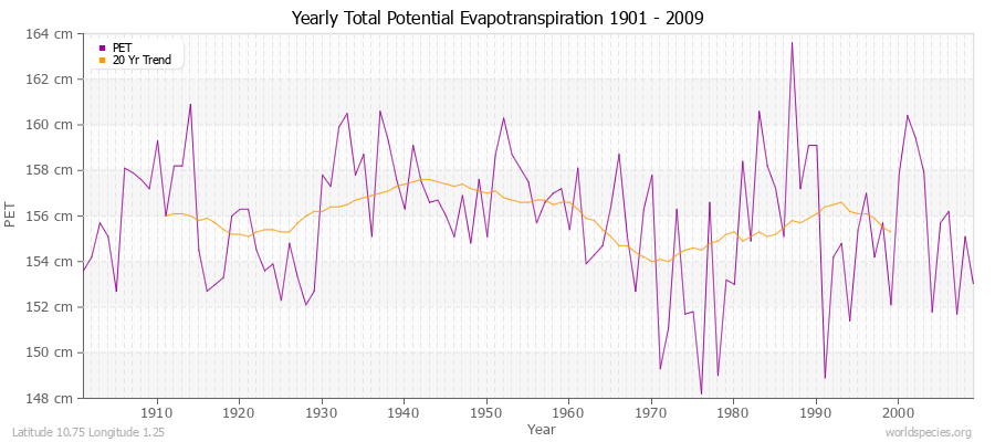 Yearly Total Potential Evapotranspiration 1901 - 2009 (Metric) Latitude 10.75 Longitude 1.25