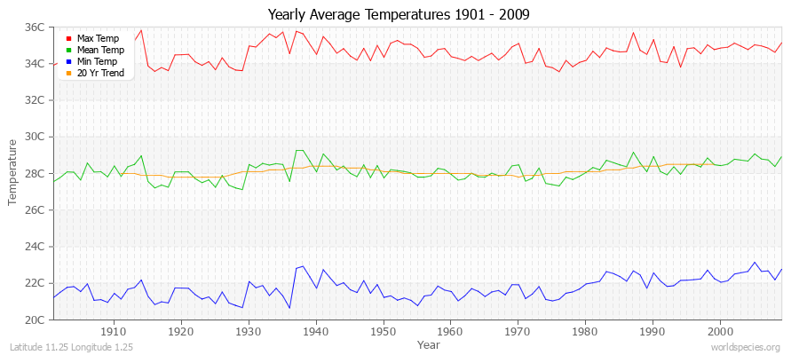 Yearly Average Temperatures 2010 - 2009 (Metric) Latitude 11.25 Longitude 1.25