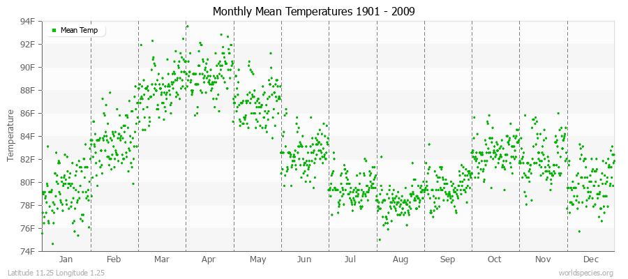 Monthly Mean Temperatures 1901 - 2009 (English) Latitude 11.25 Longitude 1.25