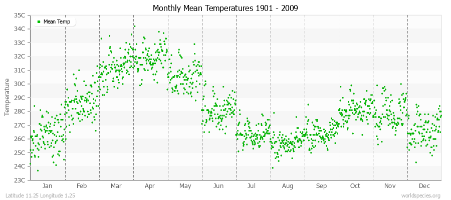 Monthly Mean Temperatures 1901 - 2009 (Metric) Latitude 11.25 Longitude 1.25