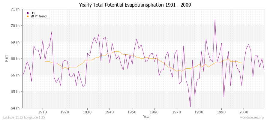 Yearly Total Potential Evapotranspiration 1901 - 2009 (English) Latitude 11.25 Longitude 1.25