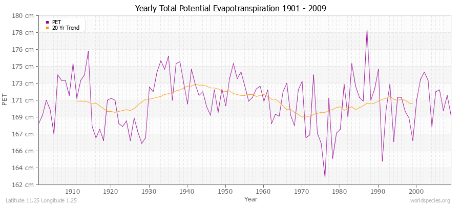 Yearly Total Potential Evapotranspiration 1901 - 2009 (Metric) Latitude 11.25 Longitude 1.25