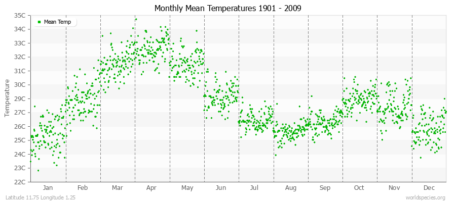 Monthly Mean Temperatures 1901 - 2009 (Metric) Latitude 11.75 Longitude 1.25