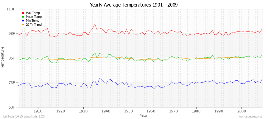 Yearly Average Temperatures 2010 - 2009 (English) Latitude 14.25 Longitude 1.25