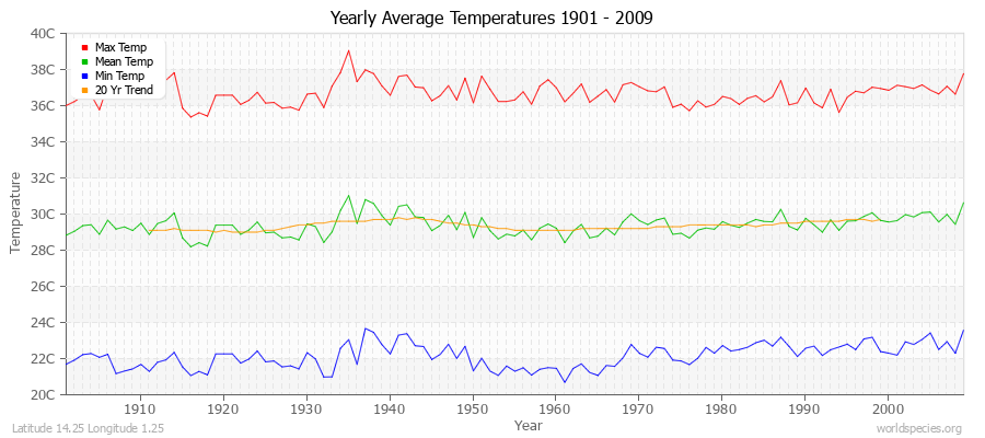 Yearly Average Temperatures 2010 - 2009 (Metric) Latitude 14.25 Longitude 1.25