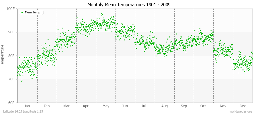 Monthly Mean Temperatures 1901 - 2009 (English) Latitude 14.25 Longitude 1.25