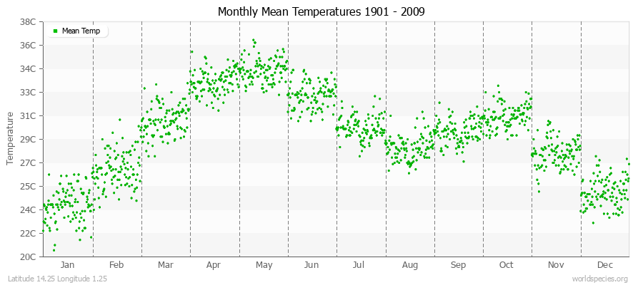 Monthly Mean Temperatures 1901 - 2009 (Metric) Latitude 14.25 Longitude 1.25