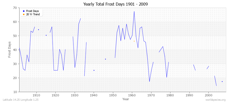 Yearly Total Frost Days 1901 - 2009 Latitude 14.25 Longitude 1.25