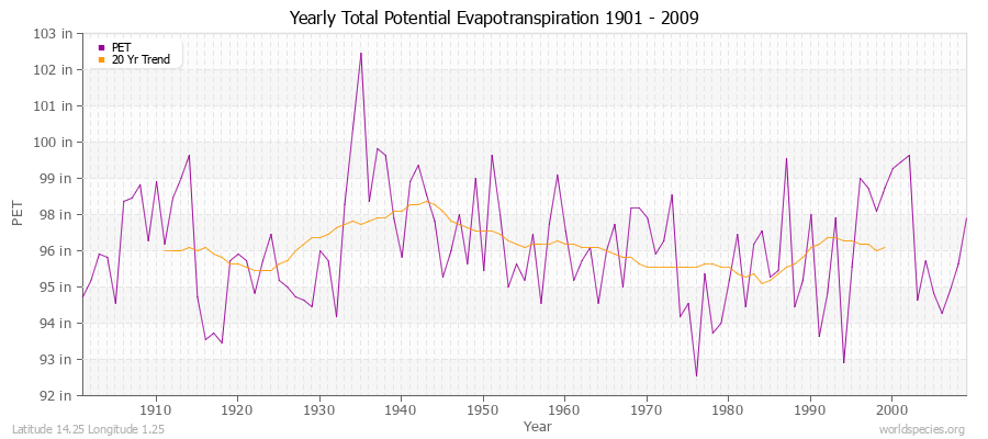 Yearly Total Potential Evapotranspiration 1901 - 2009 (English) Latitude 14.25 Longitude 1.25