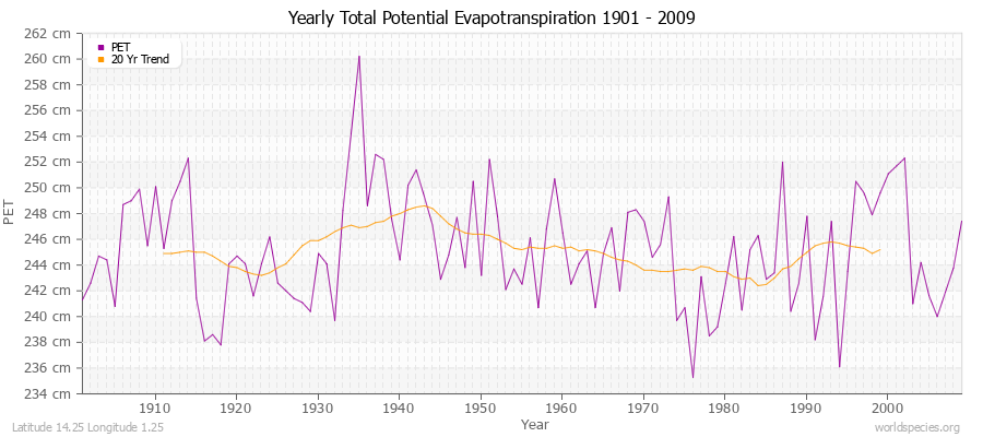 Yearly Total Potential Evapotranspiration 1901 - 2009 (Metric) Latitude 14.25 Longitude 1.25