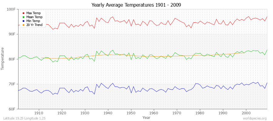 Yearly Average Temperatures 2010 - 2009 (English) Latitude 19.25 Longitude 1.25