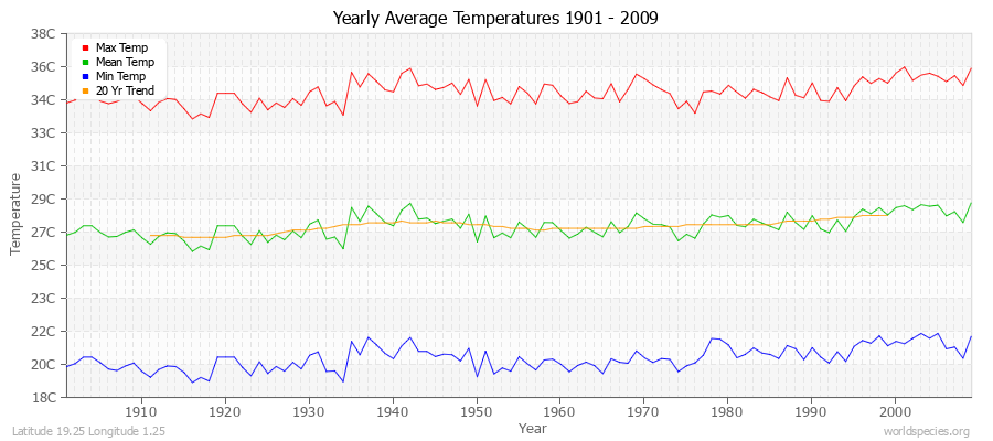 Yearly Average Temperatures 2010 - 2009 (Metric) Latitude 19.25 Longitude 1.25