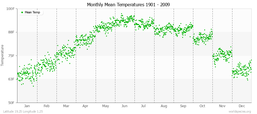 Monthly Mean Temperatures 1901 - 2009 (English) Latitude 19.25 Longitude 1.25