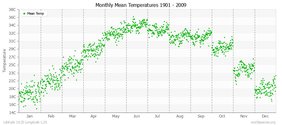 Monthly Mean Temperatures 1901 - 2009 (Metric) Latitude 19.25 Longitude 1.25