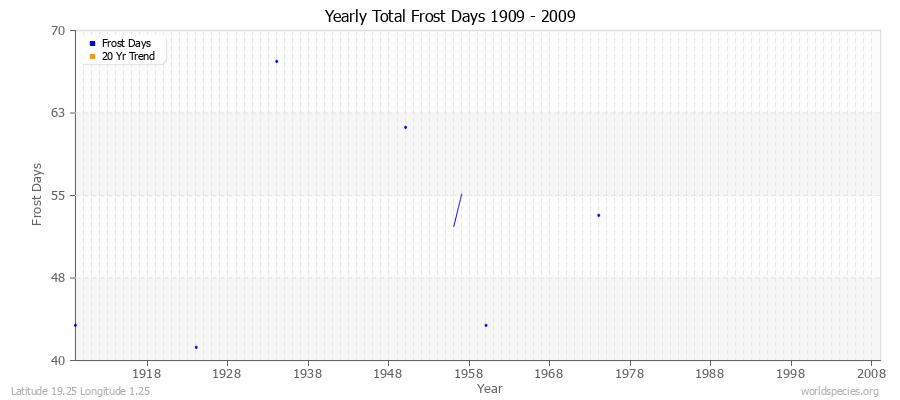 Yearly Total Frost Days 1909 - 2009 Latitude 19.25 Longitude 1.25