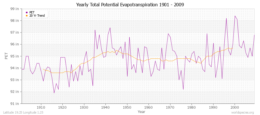 Yearly Total Potential Evapotranspiration 1901 - 2009 (English) Latitude 19.25 Longitude 1.25