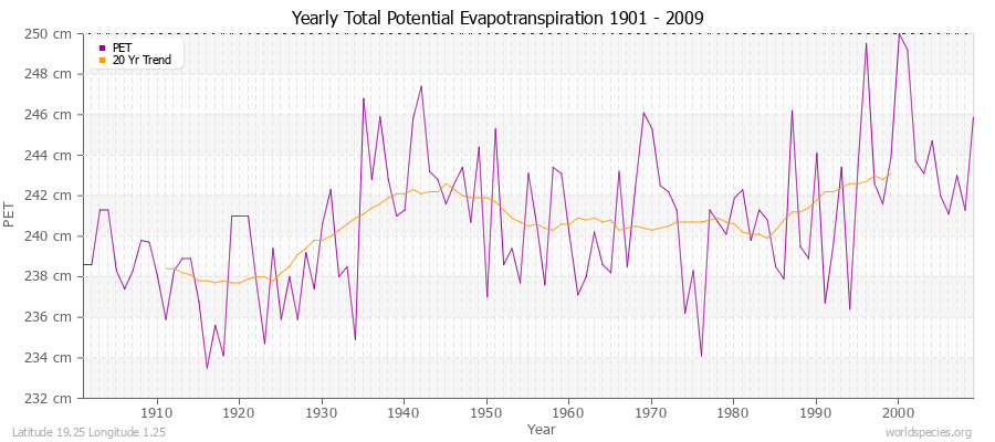 Yearly Total Potential Evapotranspiration 1901 - 2009 (Metric) Latitude 19.25 Longitude 1.25