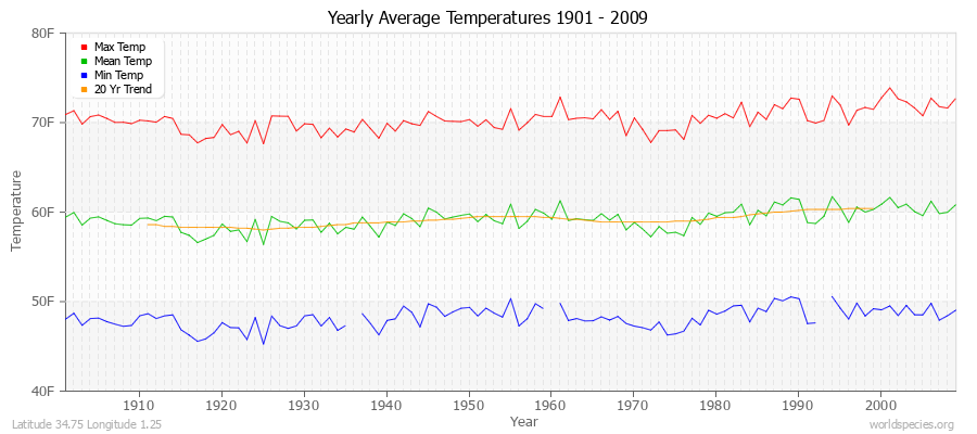 Yearly Average Temperatures 2010 - 2009 (English) Latitude 34.75 Longitude 1.25