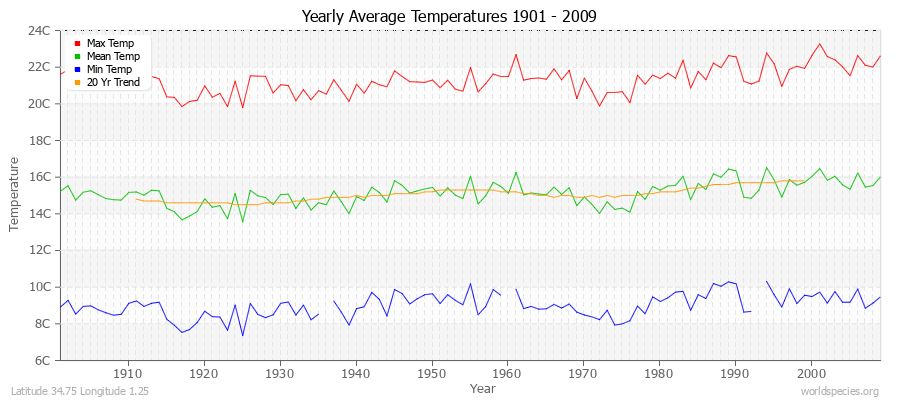 Yearly Average Temperatures 2010 - 2009 (Metric) Latitude 34.75 Longitude 1.25