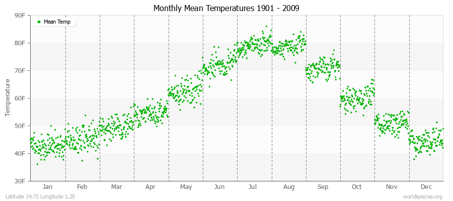 Monthly Mean Temperatures 1901 - 2009 (English) Latitude 34.75 Longitude 1.25