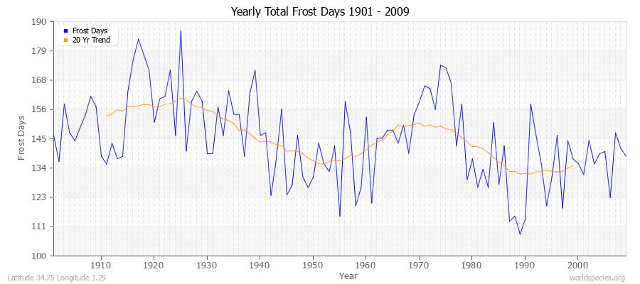Yearly Total Frost Days 1901 - 2009 Latitude 34.75 Longitude 1.25