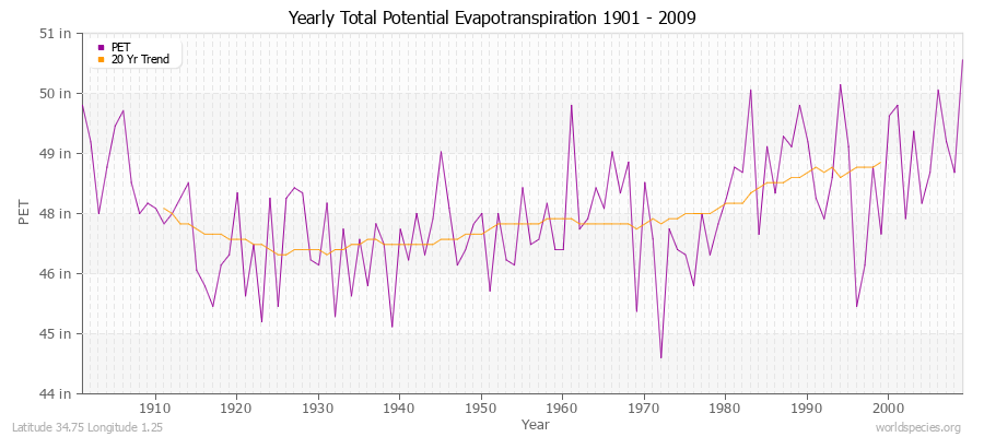 Yearly Total Potential Evapotranspiration 1901 - 2009 (English) Latitude 34.75 Longitude 1.25