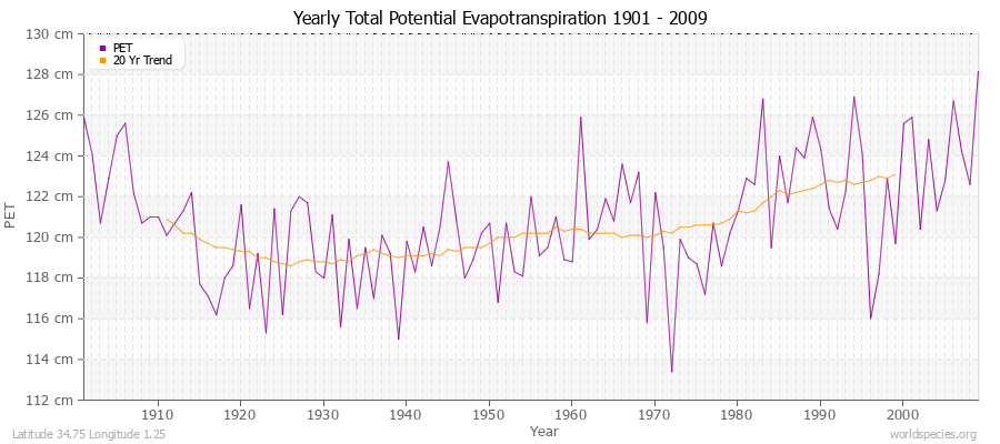 Yearly Total Potential Evapotranspiration 1901 - 2009 (Metric) Latitude 34.75 Longitude 1.25