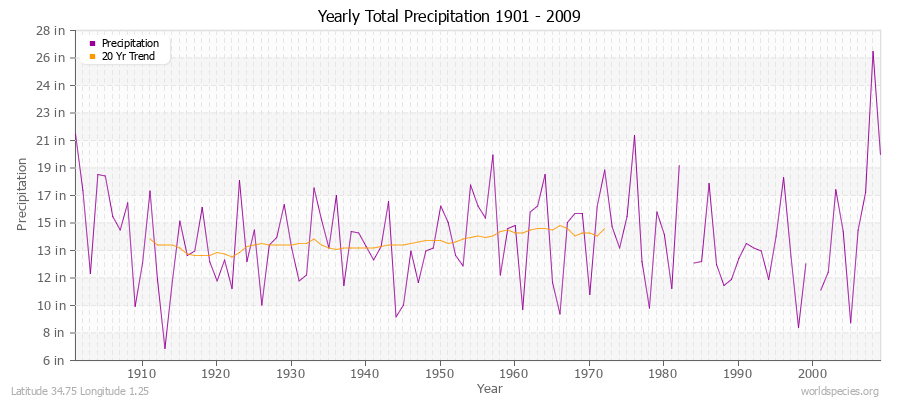 Yearly Total Precipitation 1901 - 2009 (English) Latitude 34.75 Longitude 1.25