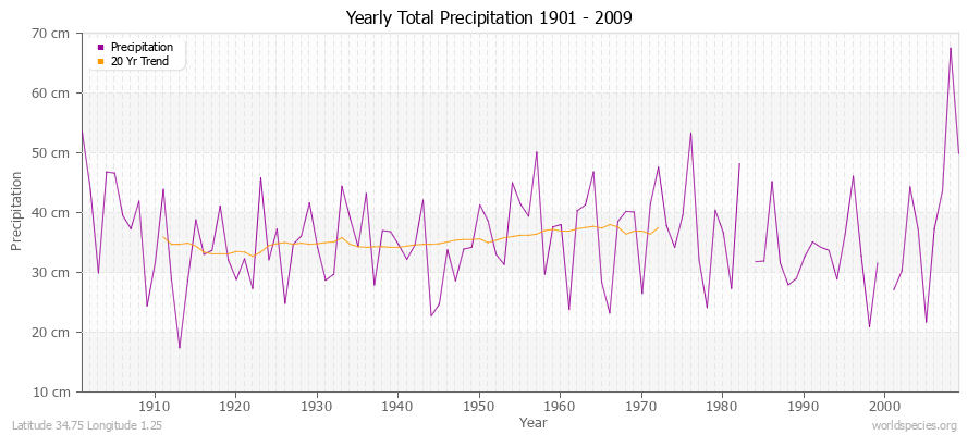 Yearly Total Precipitation 1901 - 2009 (Metric) Latitude 34.75 Longitude 1.25