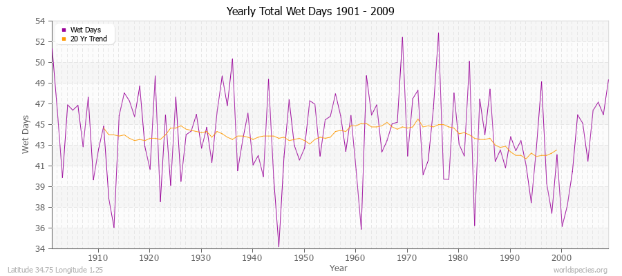 Yearly Total Wet Days 1901 - 2009 Latitude 34.75 Longitude 1.25