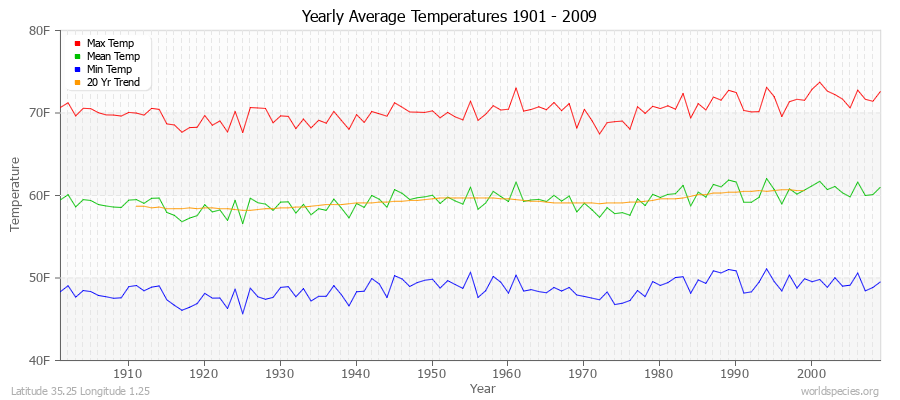 Yearly Average Temperatures 2010 - 2009 (English) Latitude 35.25 Longitude 1.25