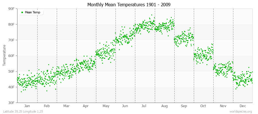 Monthly Mean Temperatures 1901 - 2009 (English) Latitude 35.25 Longitude 1.25