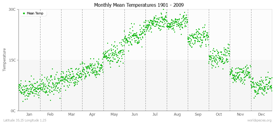 Monthly Mean Temperatures 1901 - 2009 (Metric) Latitude 35.25 Longitude 1.25