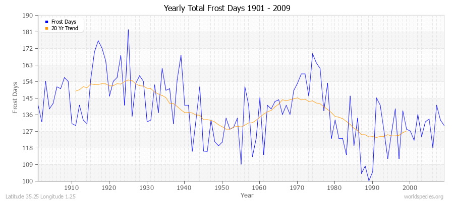 Yearly Total Frost Days 1901 - 2009 Latitude 35.25 Longitude 1.25