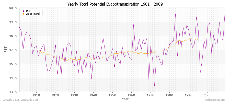 Yearly Total Potential Evapotranspiration 1901 - 2009 (English) Latitude 35.25 Longitude 1.25
