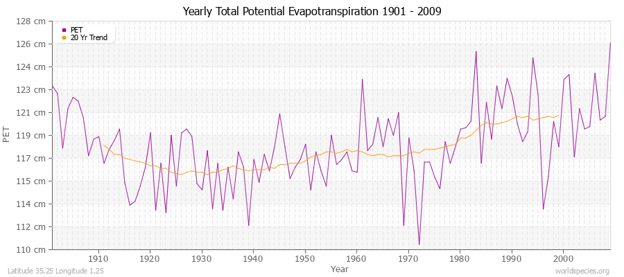 Yearly Total Potential Evapotranspiration 1901 - 2009 (Metric) Latitude 35.25 Longitude 1.25