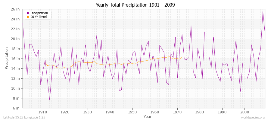 Yearly Total Precipitation 1901 - 2009 (English) Latitude 35.25 Longitude 1.25