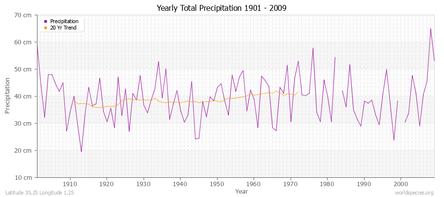 Yearly Total Precipitation 1901 - 2009 (Metric) Latitude 35.25 Longitude 1.25