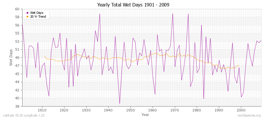Yearly Total Wet Days 1901 - 2009 Latitude 35.25 Longitude 1.25