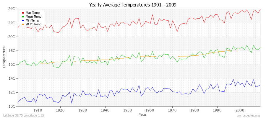 Yearly Average Temperatures 2010 - 2009 (Metric) Latitude 38.75 Longitude 1.25