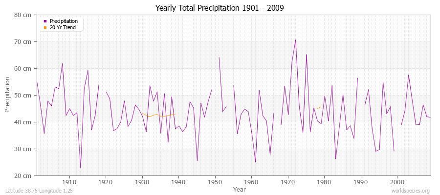 Yearly Total Precipitation 1901 - 2009 (Metric) Latitude 38.75 Longitude 1.25