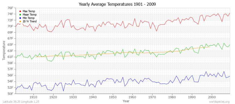 Yearly Average Temperatures 2010 - 2009 (English) Latitude 39.25 Longitude 1.25