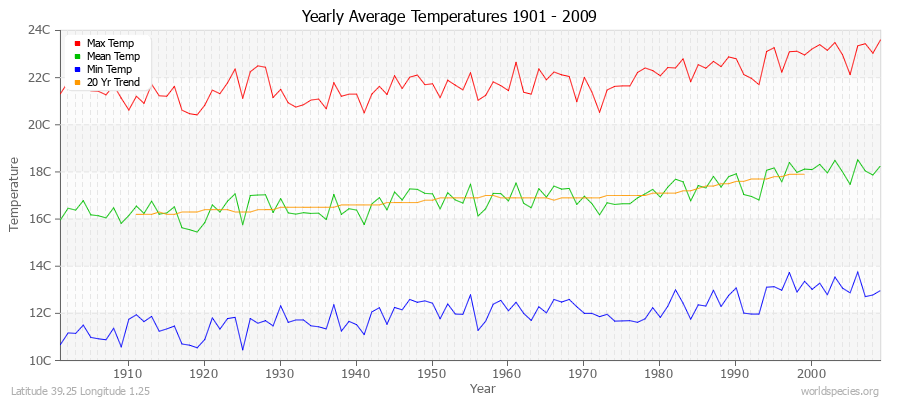 Yearly Average Temperatures 2010 - 2009 (Metric) Latitude 39.25 Longitude 1.25