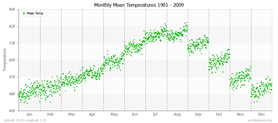 Monthly Mean Temperatures 1901 - 2009 (English) Latitude 39.25 Longitude 1.25