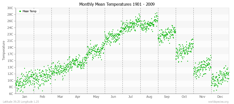 Monthly Mean Temperatures 1901 - 2009 (Metric) Latitude 39.25 Longitude 1.25