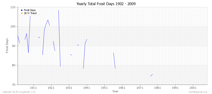 Yearly Total Frost Days 1902 - 2009 Latitude 39.25 Longitude 1.25