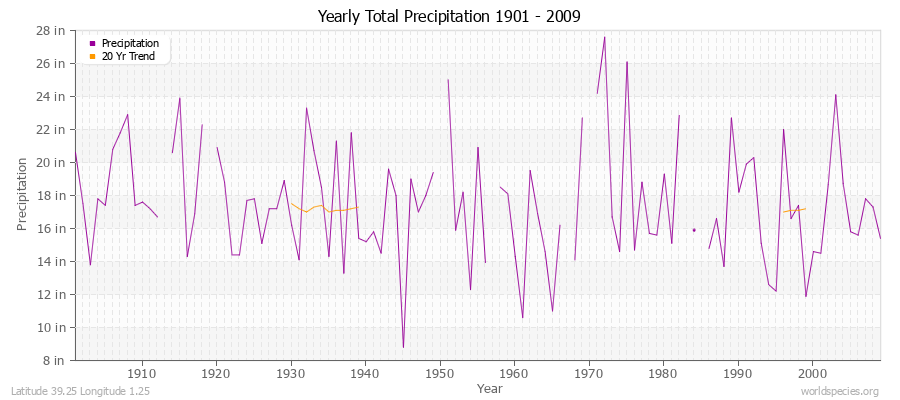 Yearly Total Precipitation 1901 - 2009 (English) Latitude 39.25 Longitude 1.25