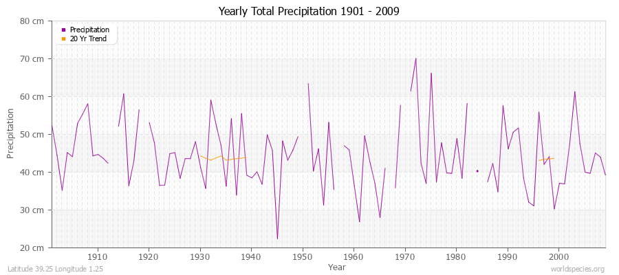 Yearly Total Precipitation 1901 - 2009 (Metric) Latitude 39.25 Longitude 1.25