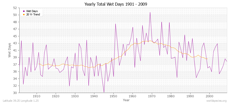 Yearly Total Wet Days 1901 - 2009 Latitude 39.25 Longitude 1.25