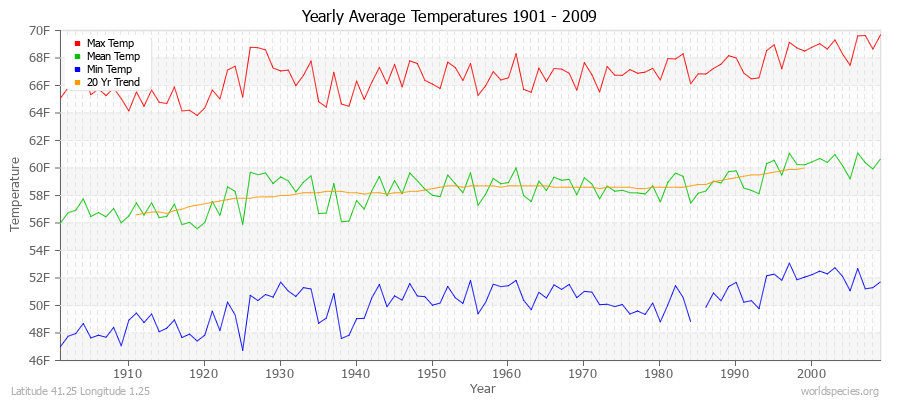 Yearly Average Temperatures 2010 - 2009 (English) Latitude 41.25 Longitude 1.25